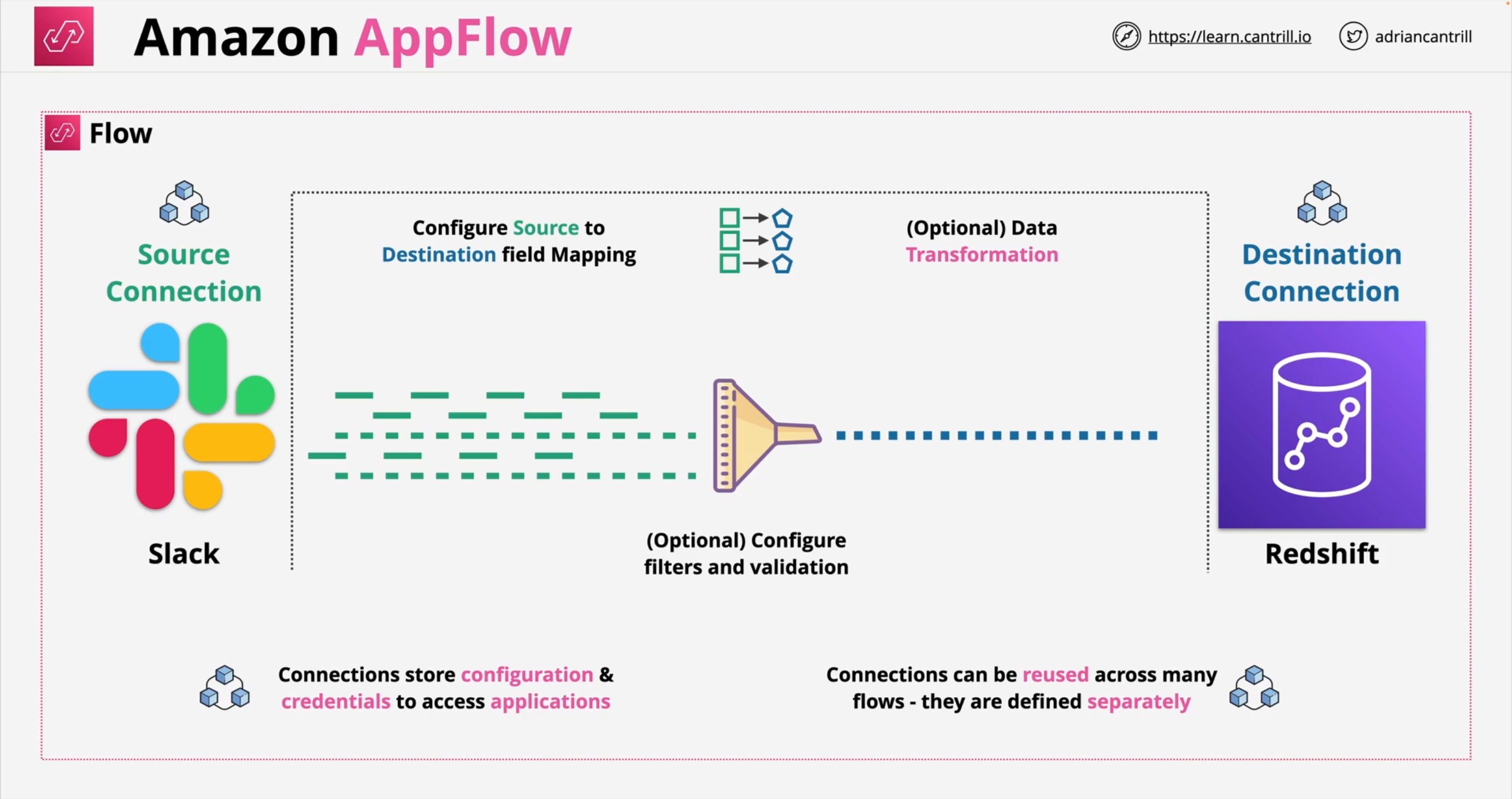 c03 appflow architecture