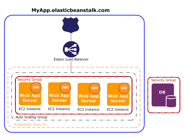 c03 beanstalk webserver