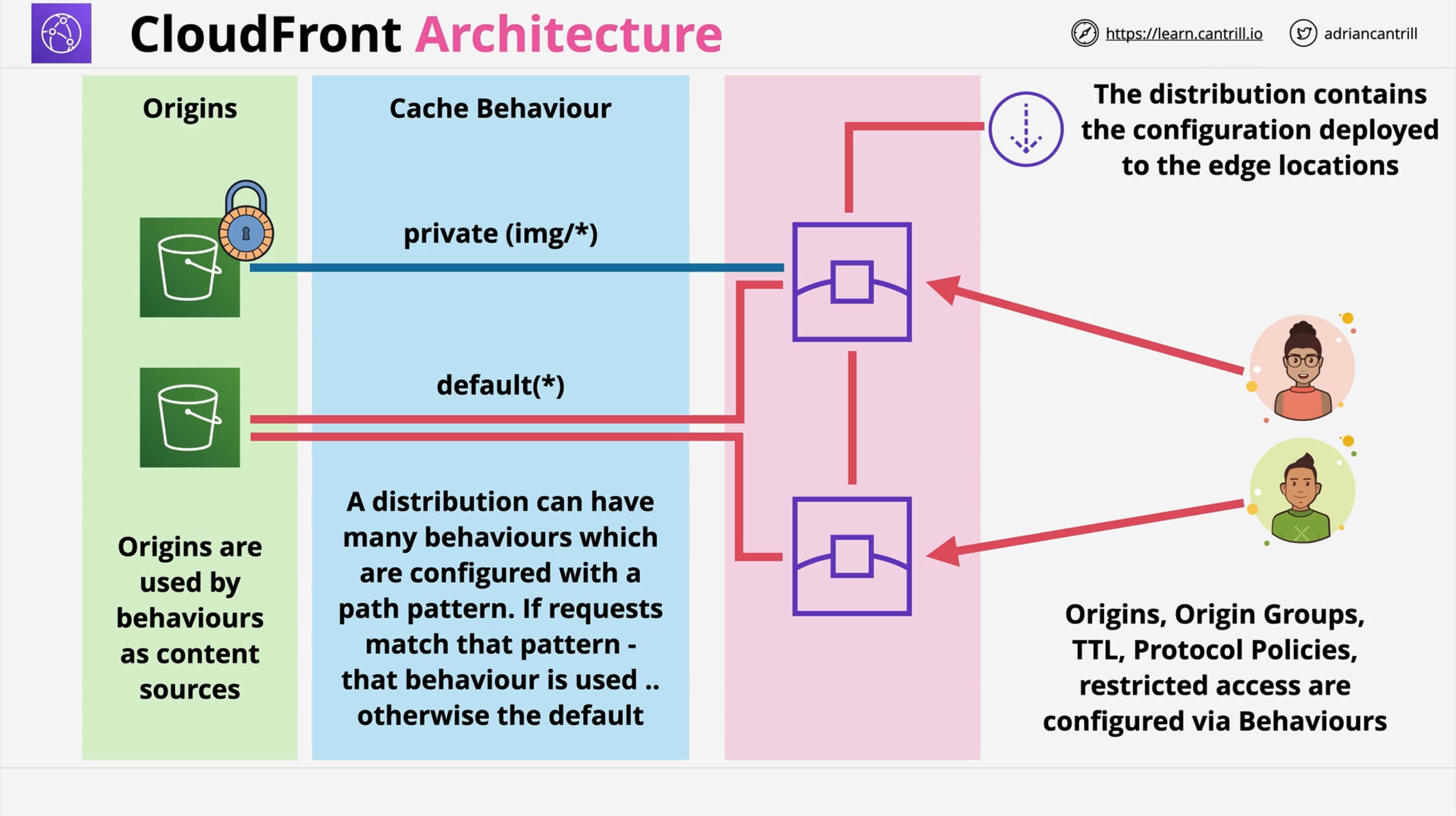 c03 cloudfront architecture distributions behaviors