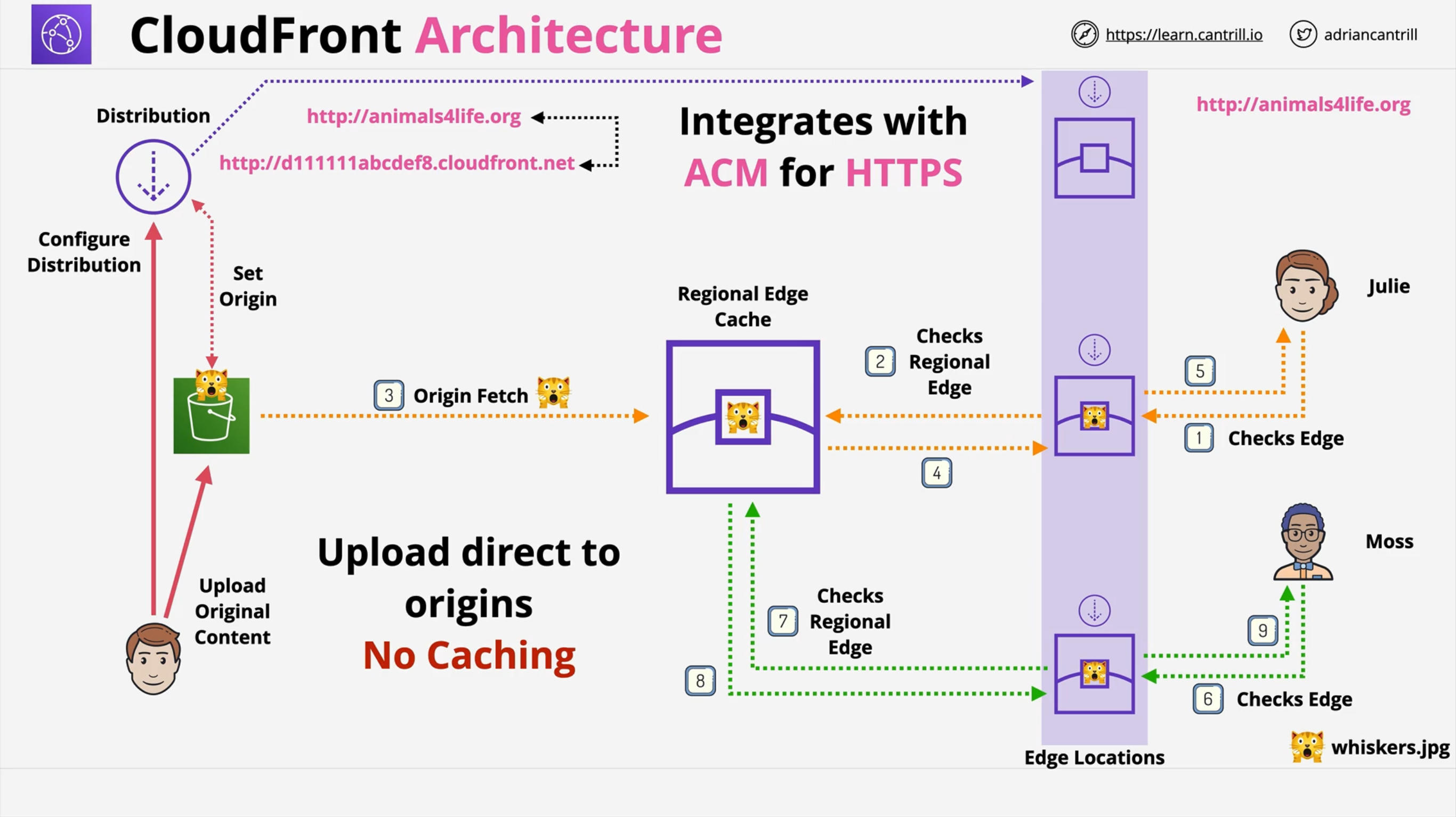 c03 cloudfront architecture