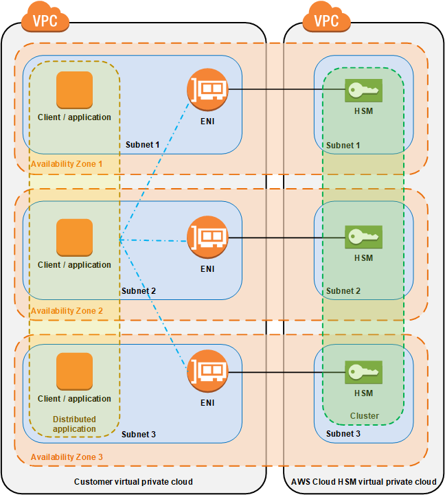 c03 cloudhsm architecture
