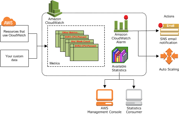 c03 cloudwatch architecture