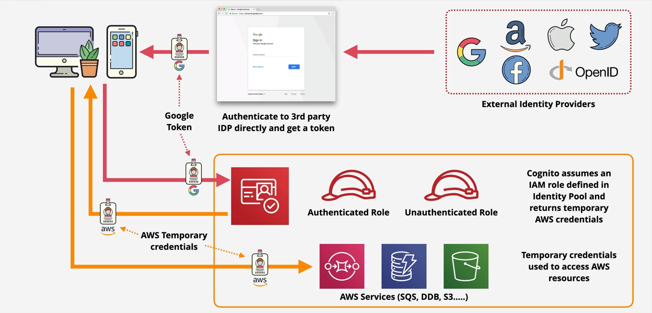 c03 cognito identitypools architecture