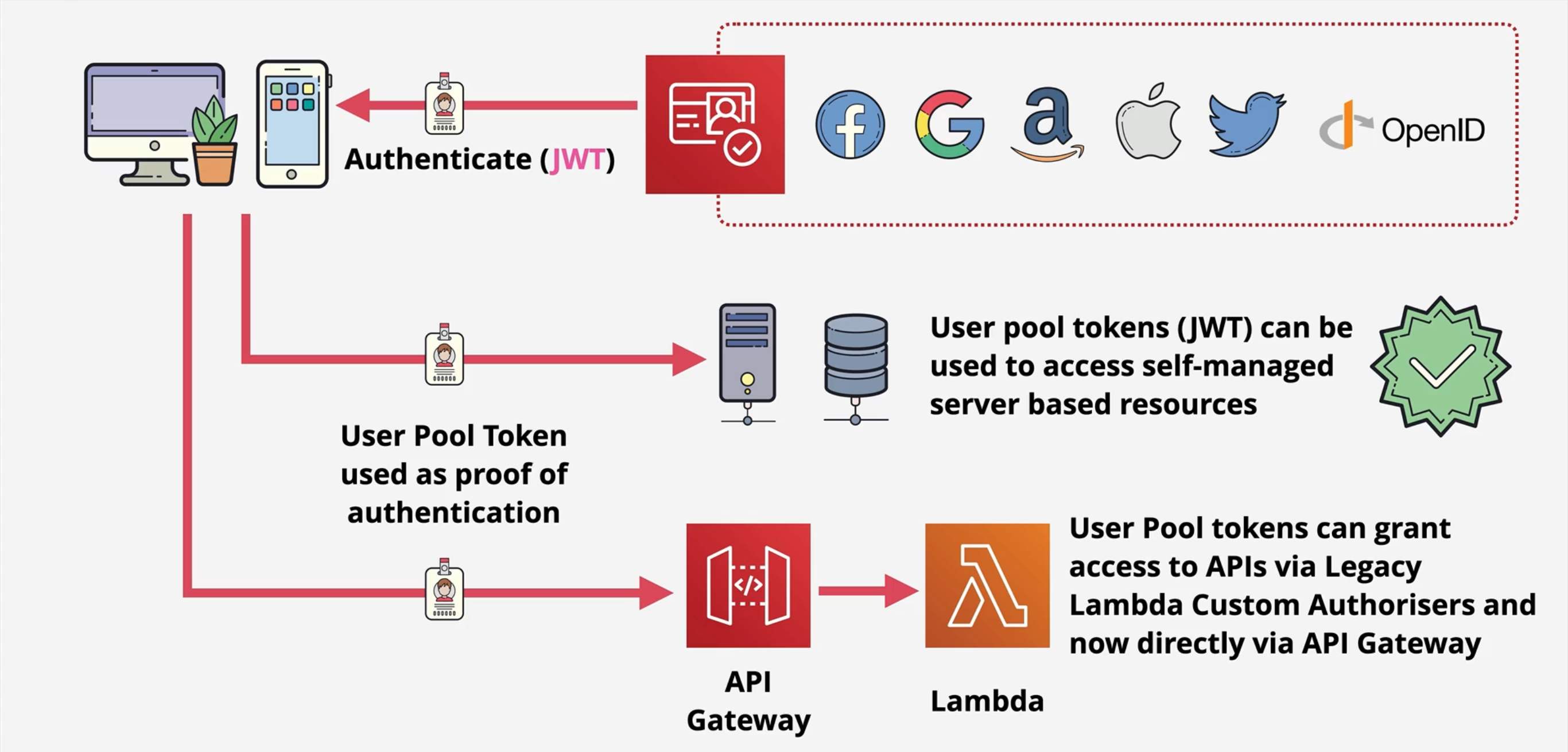 c03 cognito userpools architecture