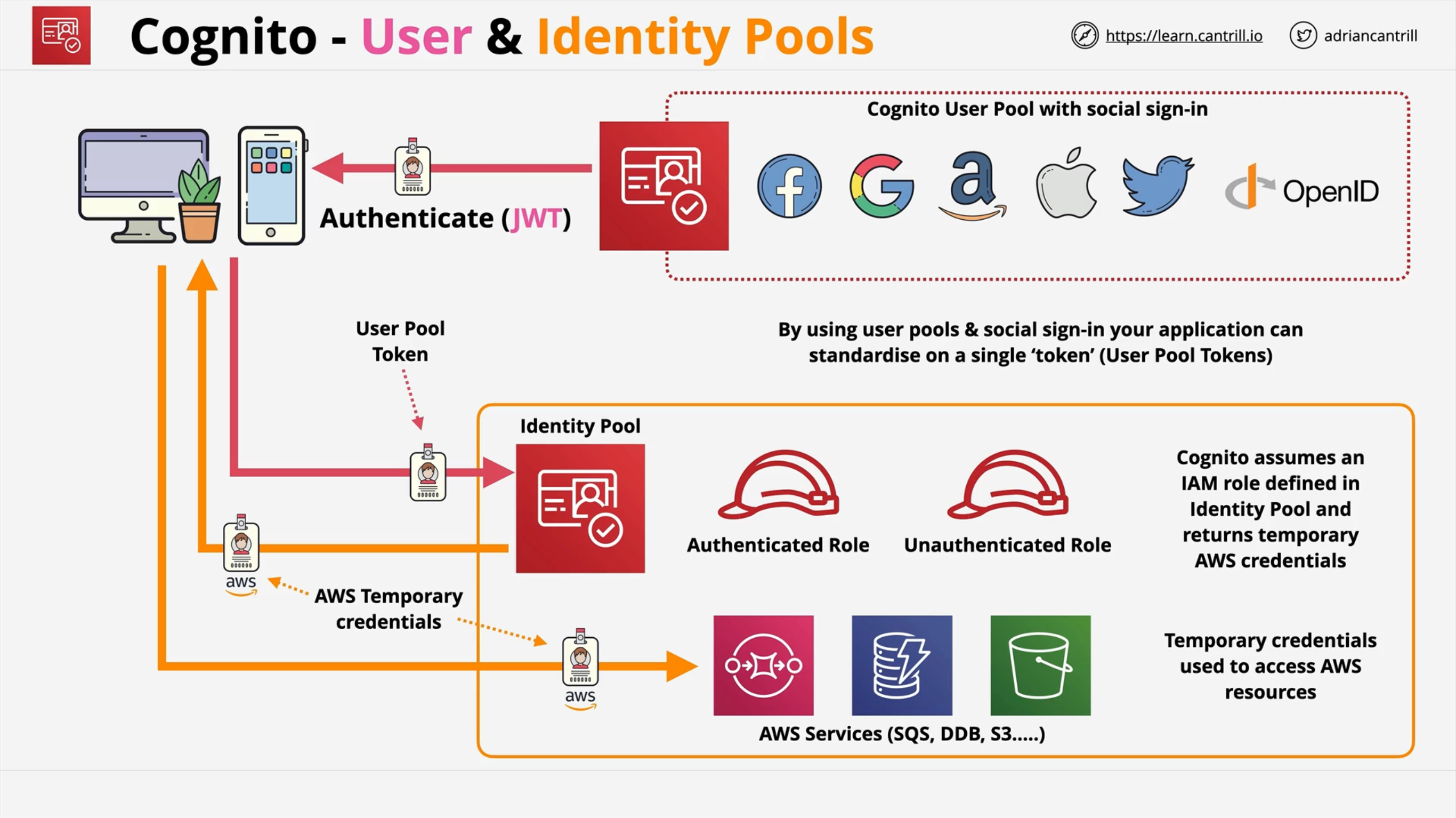 c03 cognito userpools identitypools jointarchitecture