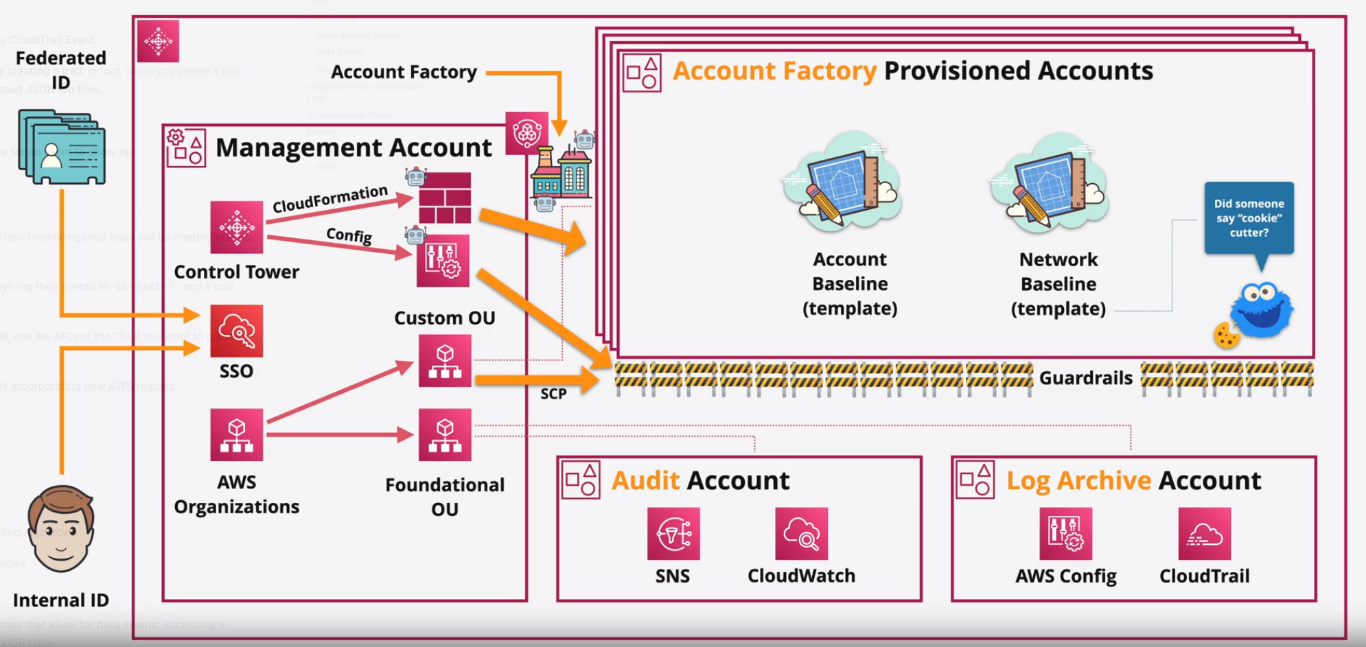 c03 controltower architecture