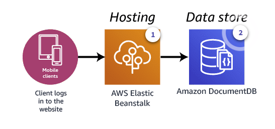 c03 documentdb examplearchitecture userprofile