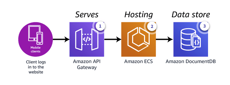 c03 documentdb examplearchitecture webapp