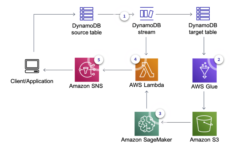 c03 dynamodb examplearchitecture anomalydetection