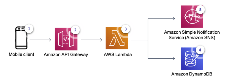 c03 dynamodb examplearchitecture mobile