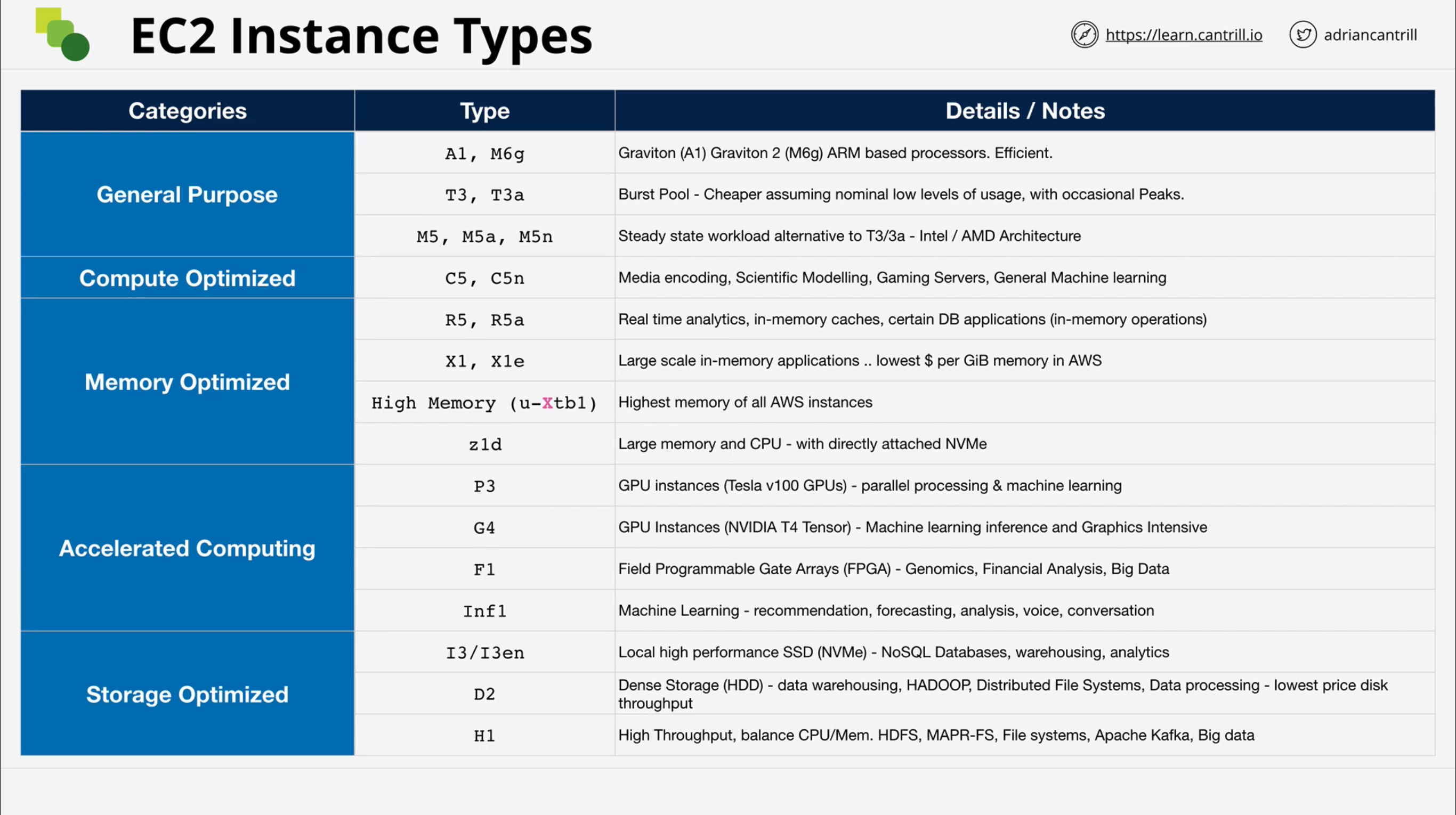 c03 ec2 instance types families