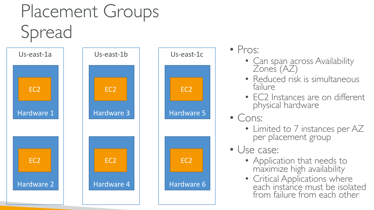 c03 ec2 placement groups spread