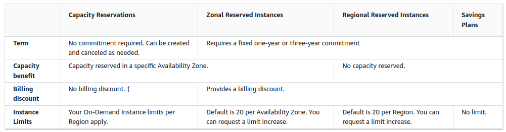 c03 ec2 purchasingoptions crcomparison