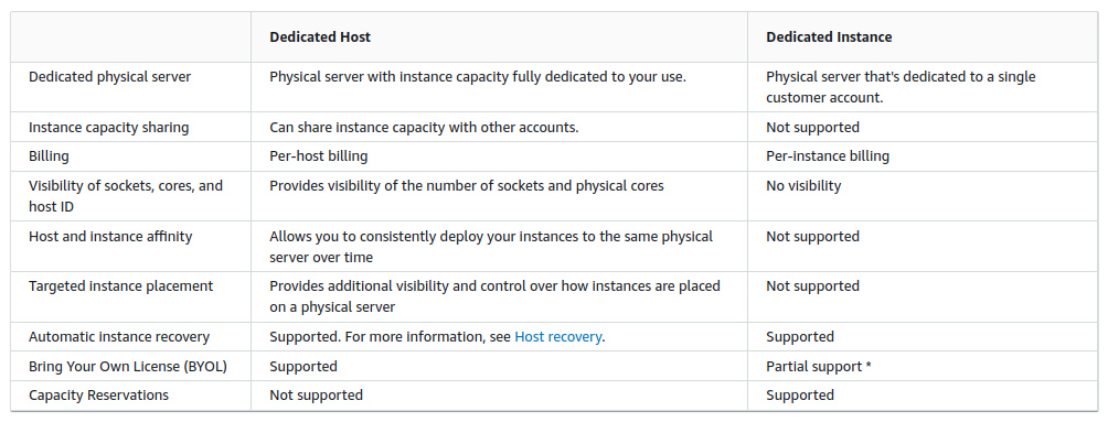 c03 ec2 purchasingoptions dedicatedcomparison