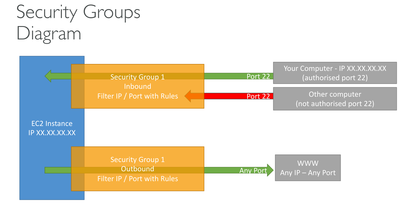 c03 ec2 security groups 3