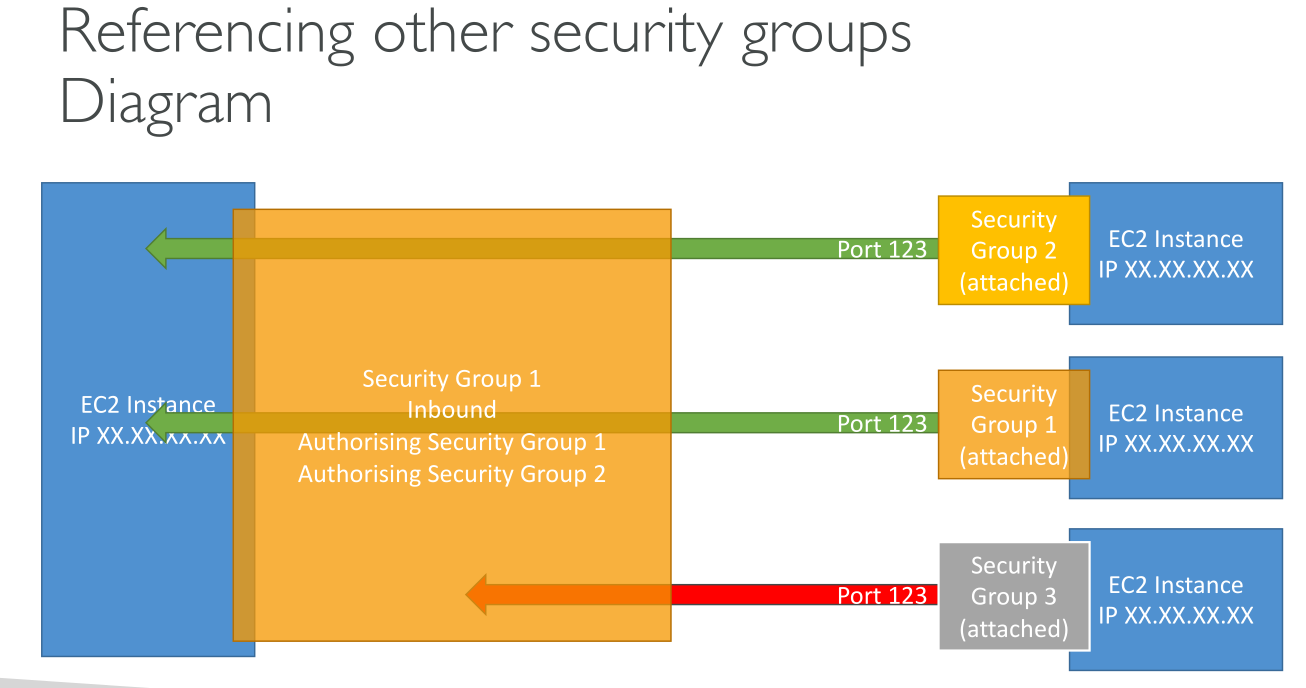 c03 ec2 security groups 5