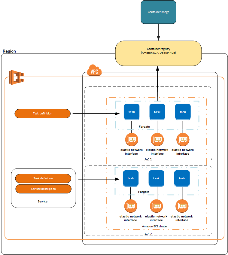 c03 ecs fargate architecture