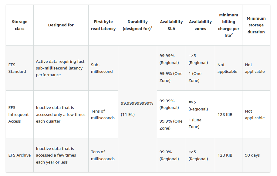 c03 efs storageclasses comparison