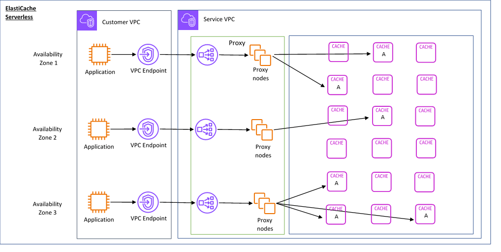 c03 elasticache serverless architecture
