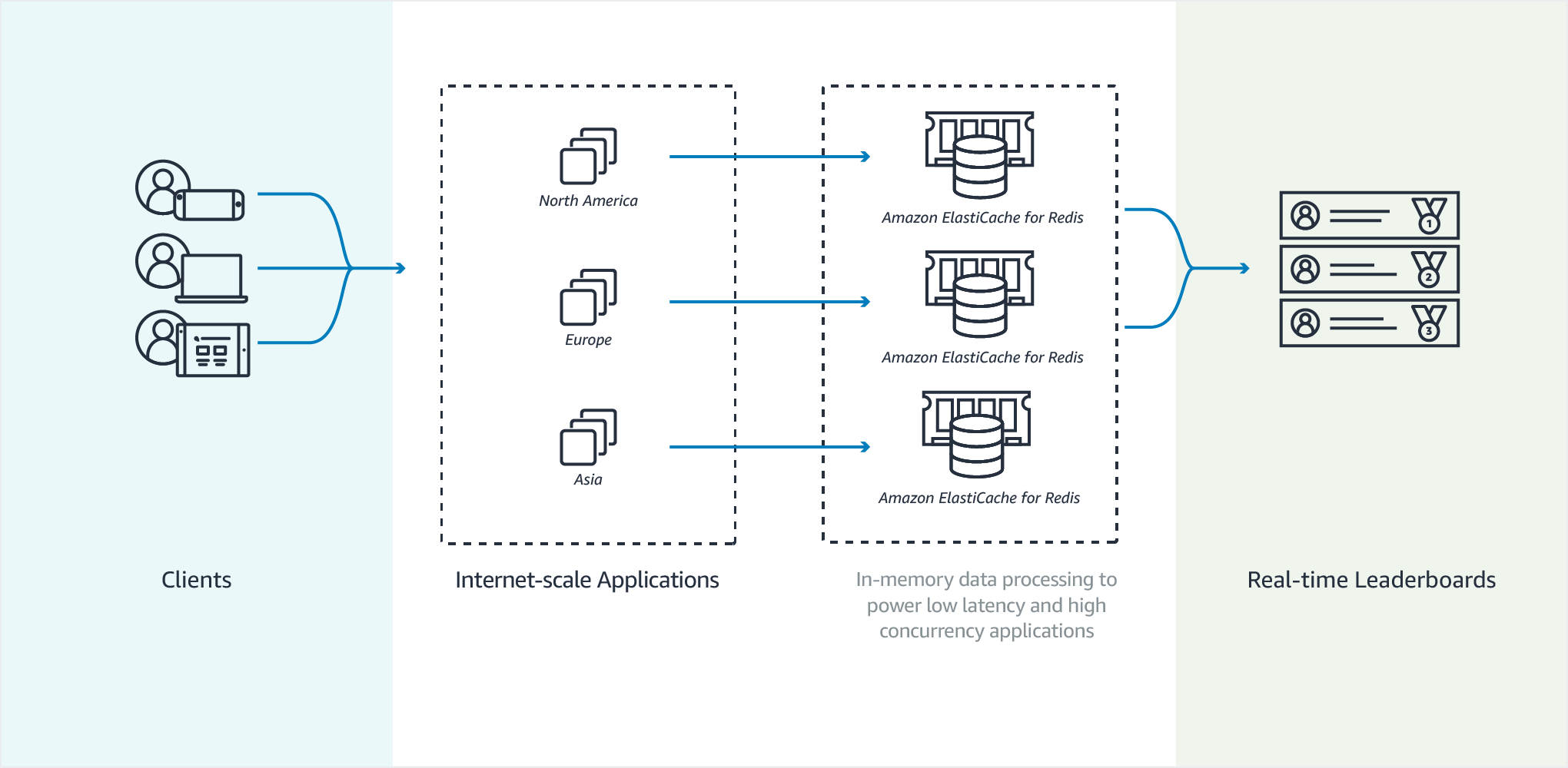 c03 elasticache usecases leaderboard architecture