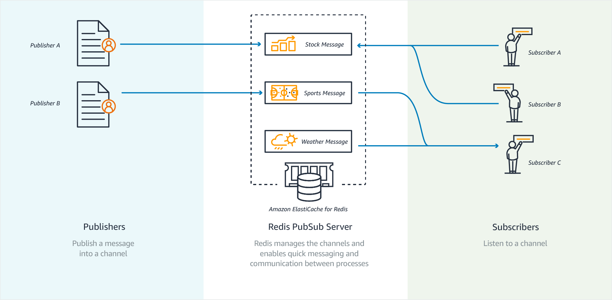 c03 elasticache usecases pubsub architecture