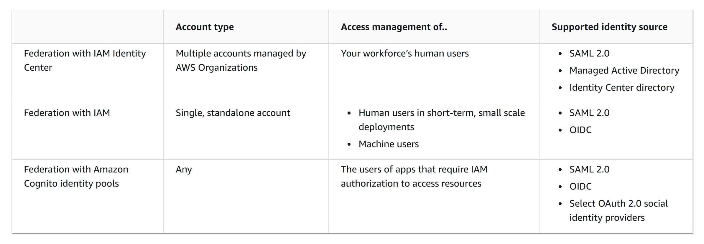 c03 iam federation comparison