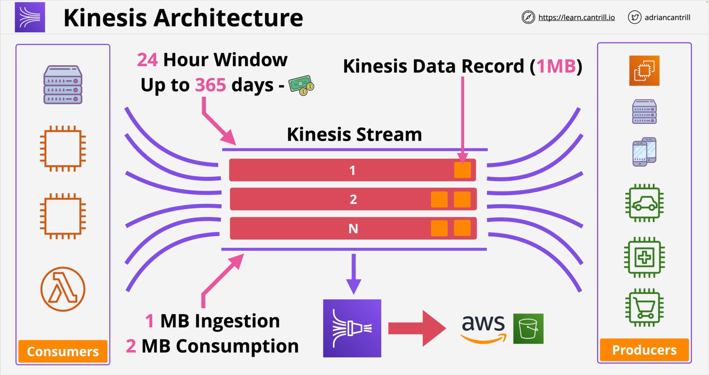 c03 kinesis datastreams architecture