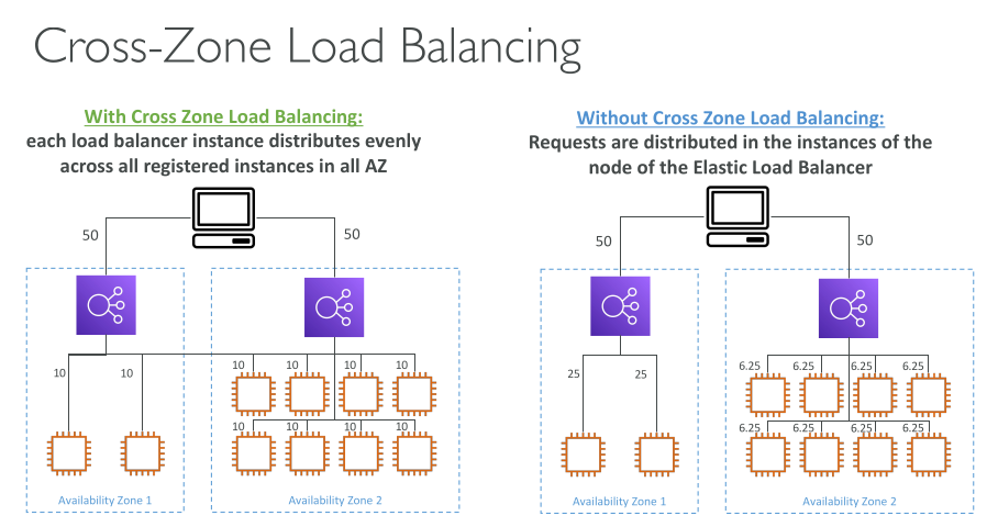 c03 loadbalancing crosszone 1