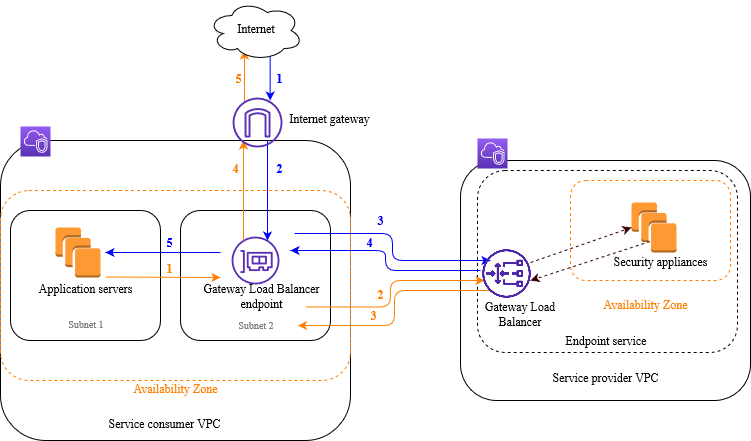 c03 loadbalancing gwlb architecture