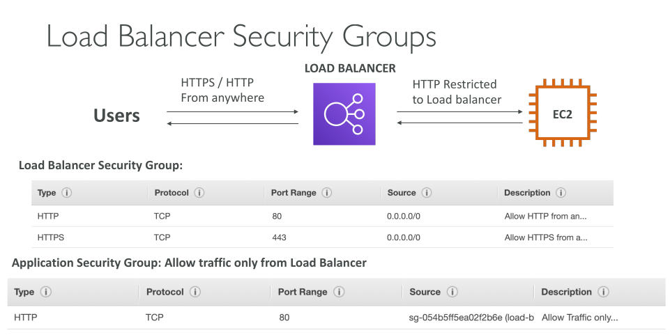 c03 loadbalancing securitygroups