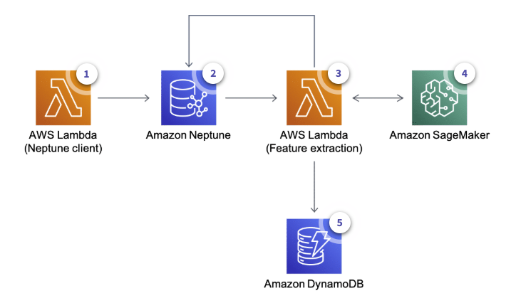 c03 neptune examplearchitecture frauddetection