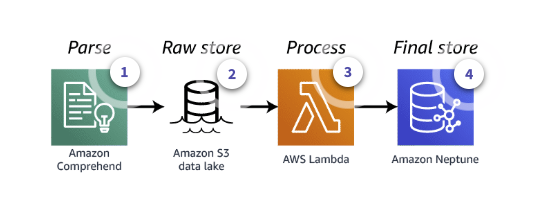c03 neptune examplearchitecture rsskeywordcapture