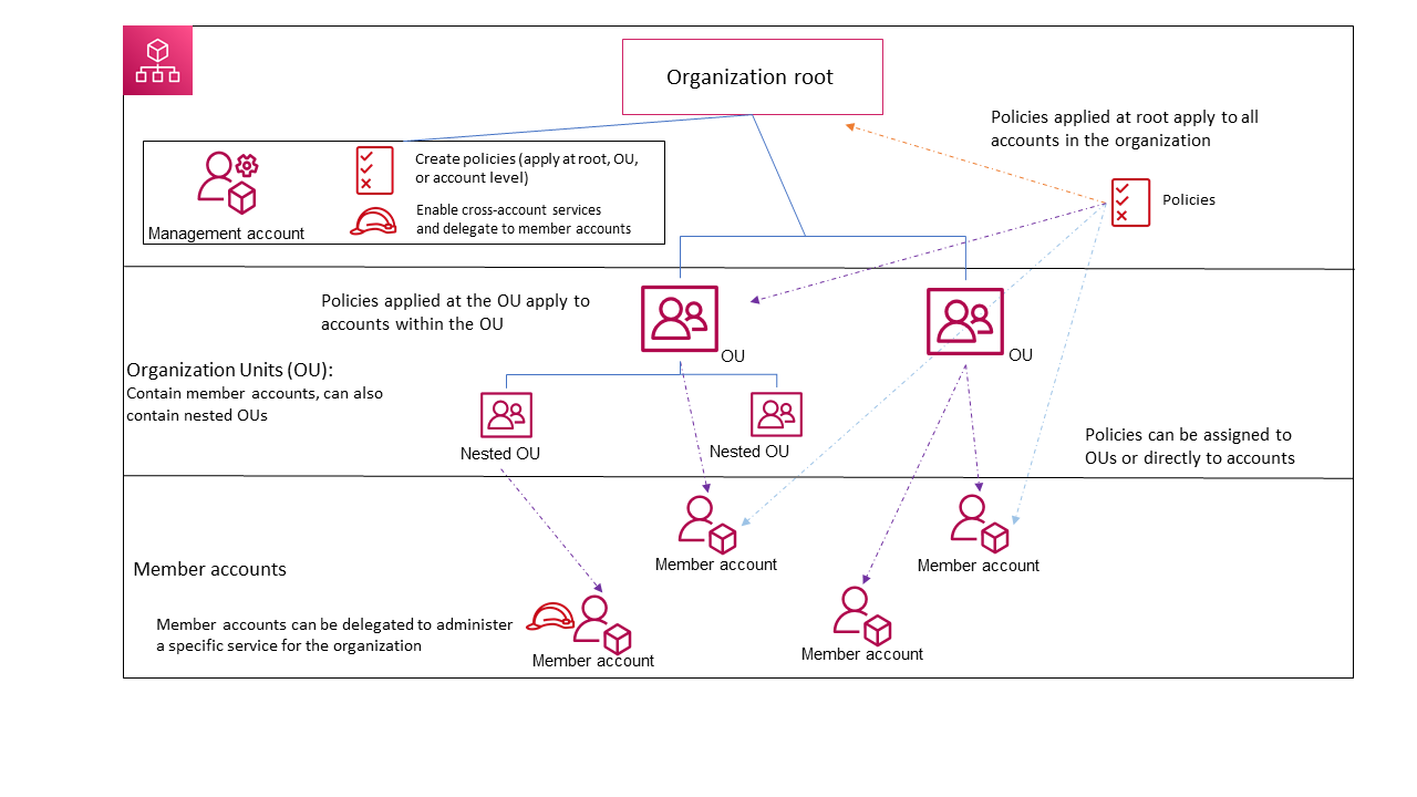 c03 organizations architecture