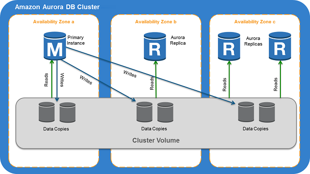 c03 rds aurora architecture
