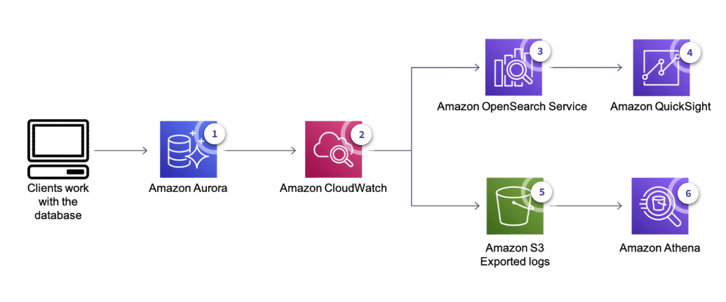c03 rds aurora examplearchitecture loganalytics
