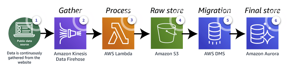 c03 rds aurora examplearchitecture publicsourceingestion