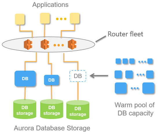 c03 rds aurora serverless v1 architecture