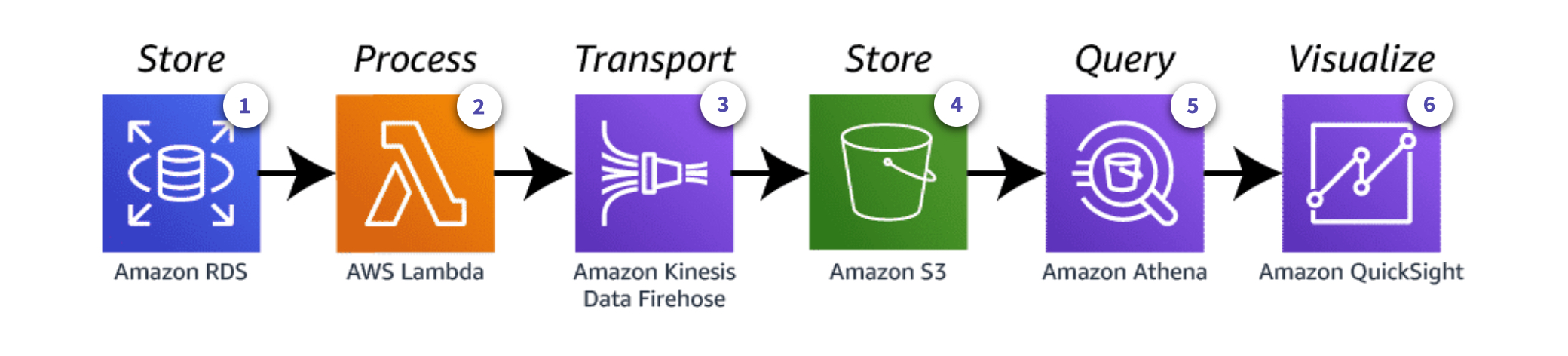 c03 rds examplearchitecture1