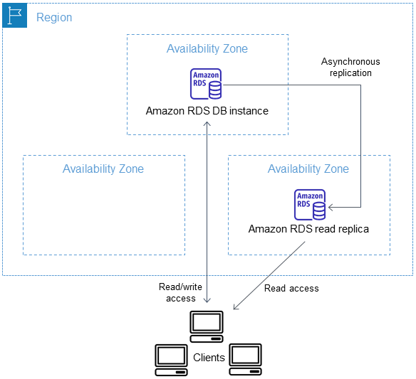 c03 rds readreplicas async