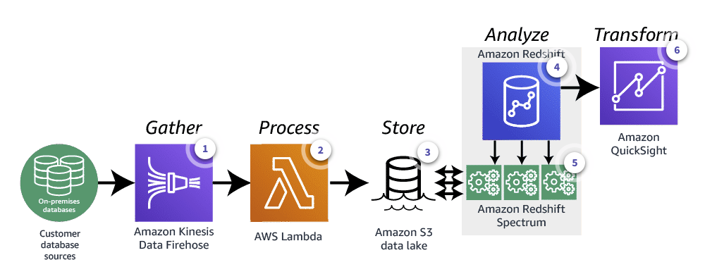 c03 redshift examplearchitecture eventdrivendataanalysis