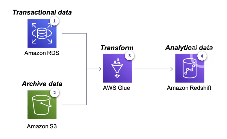 c03 redshift examplearchitecture richdataplatform