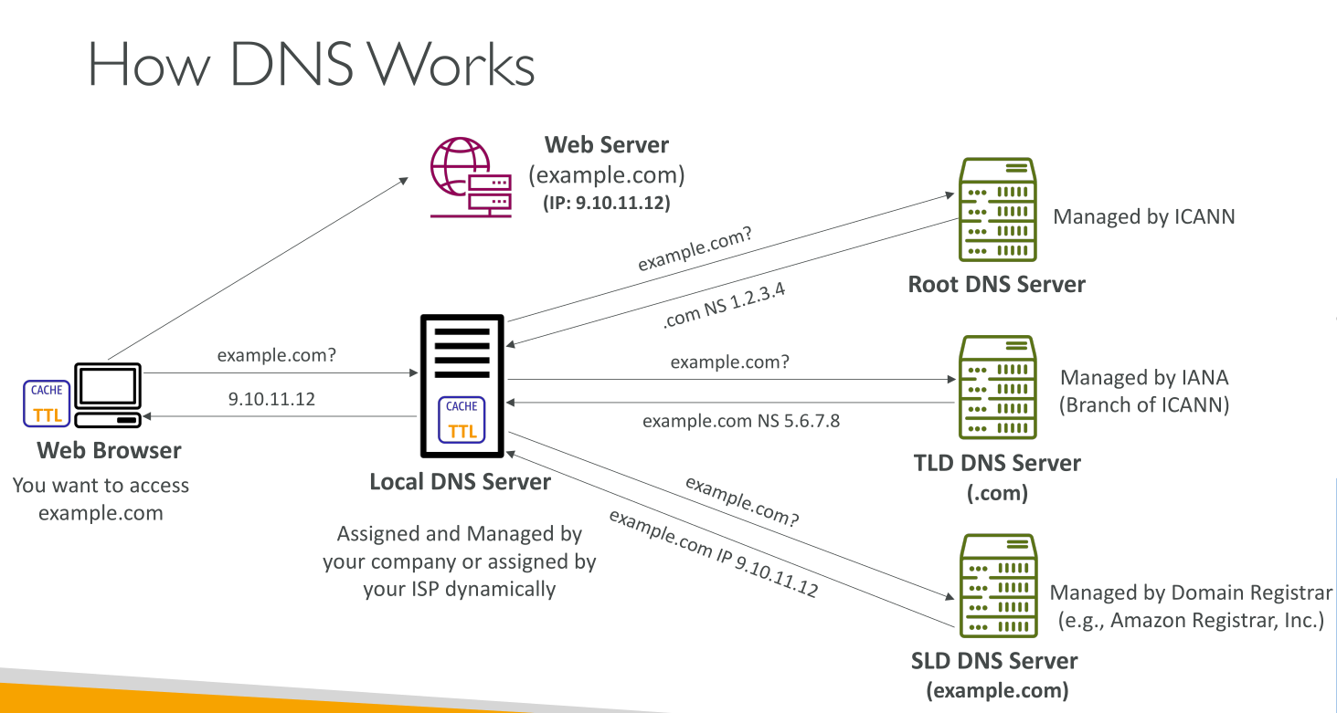 c03 route53 dns howitworks