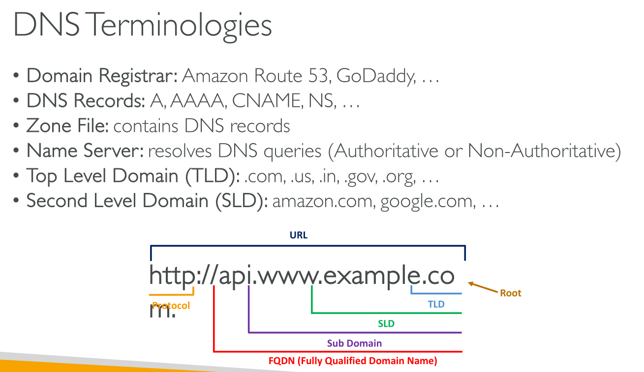 c03 route53 dns terms