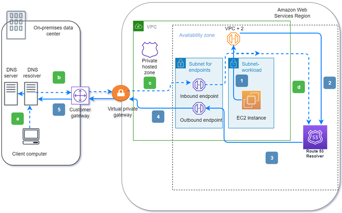 c03 route53 onprem architecture