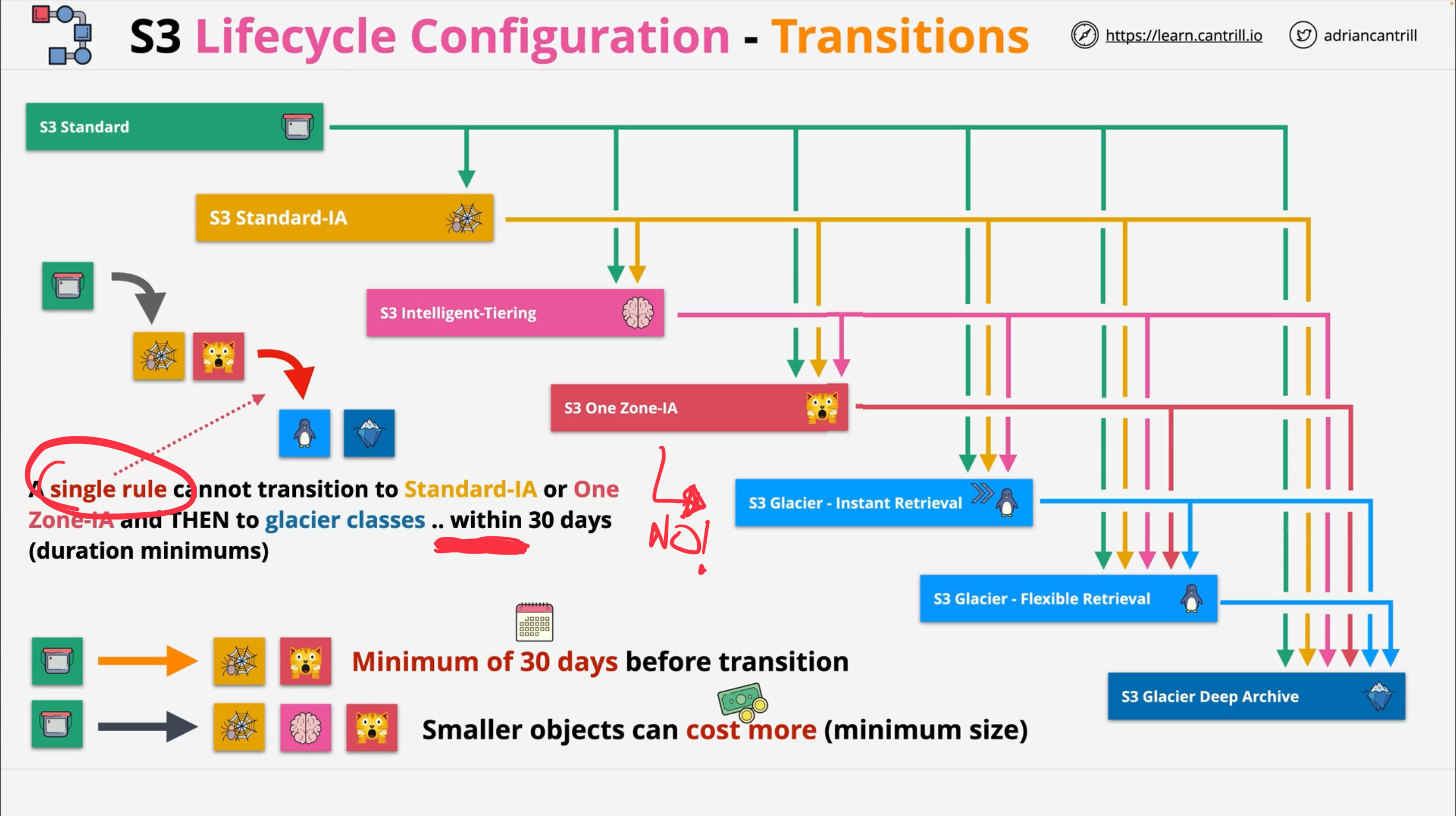 c03 s3 lifecycle supportedtransitions clearer
