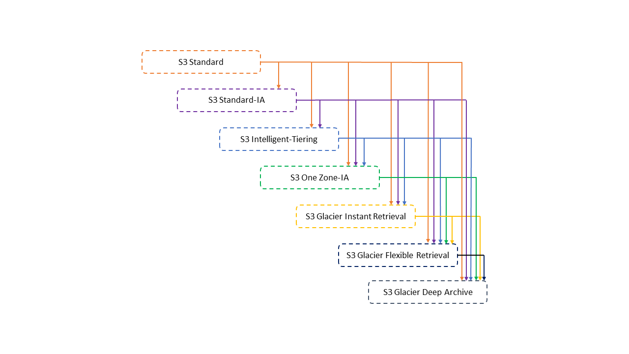 c03 s3 lifecycle supportedtransitions