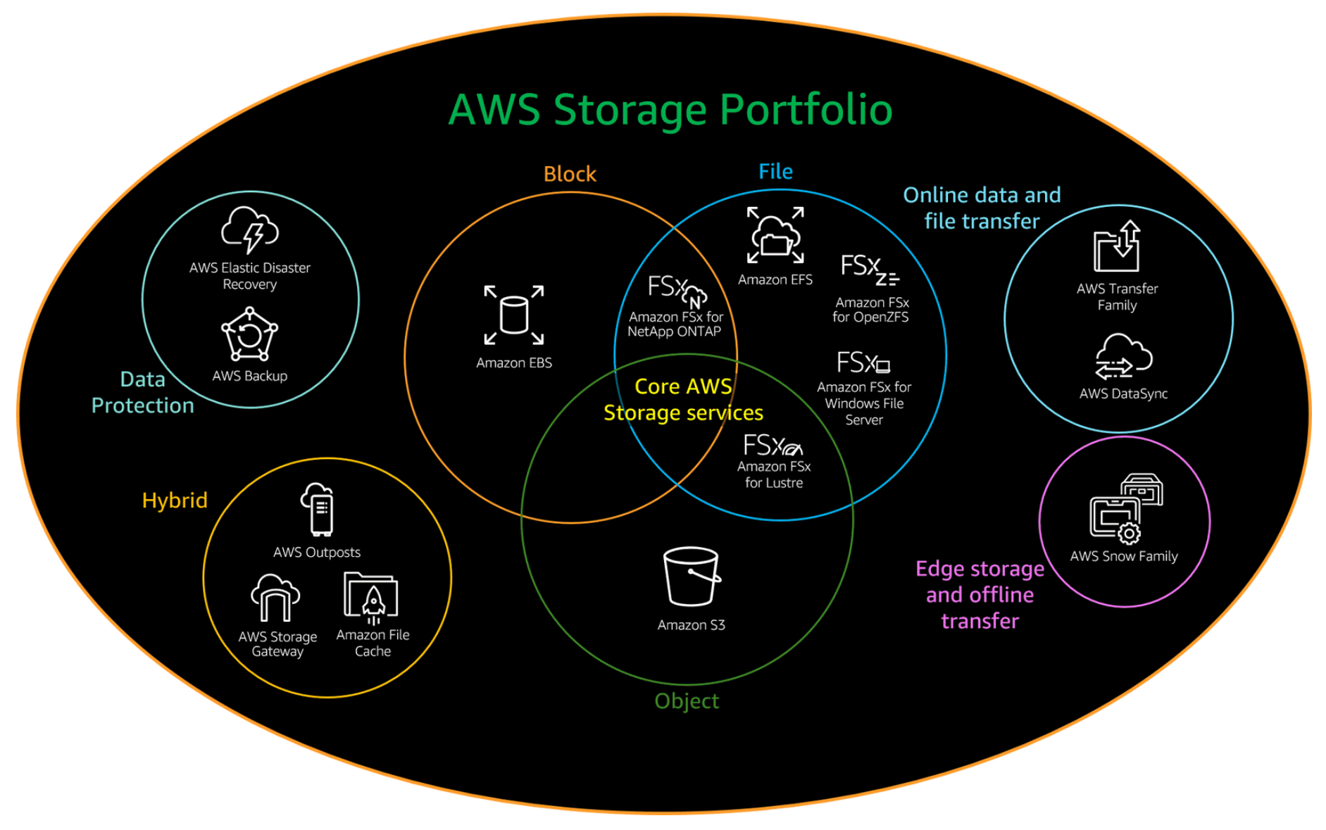 c03 storage awsportfolio