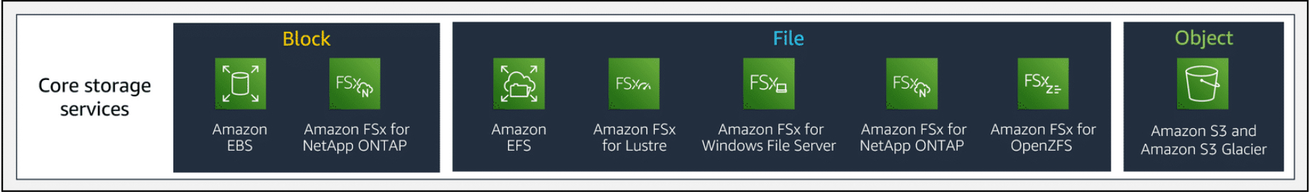 c03 storage coreservices