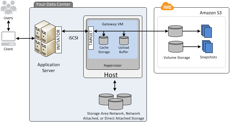 c03 storagegateway cached