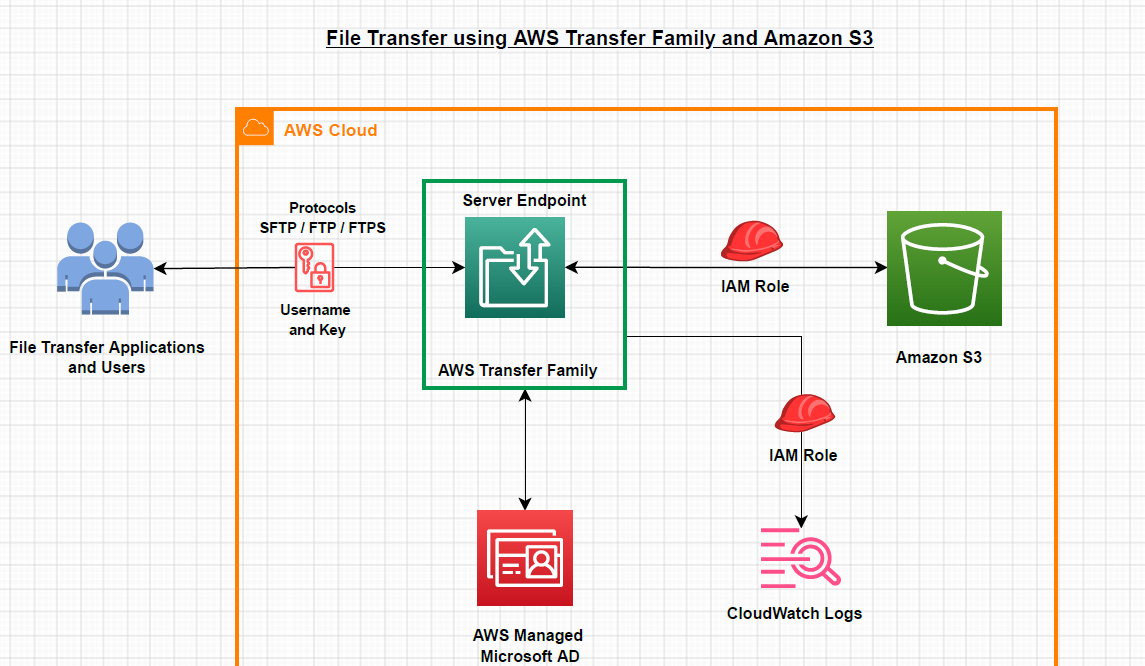 c03 transferfamily architecture